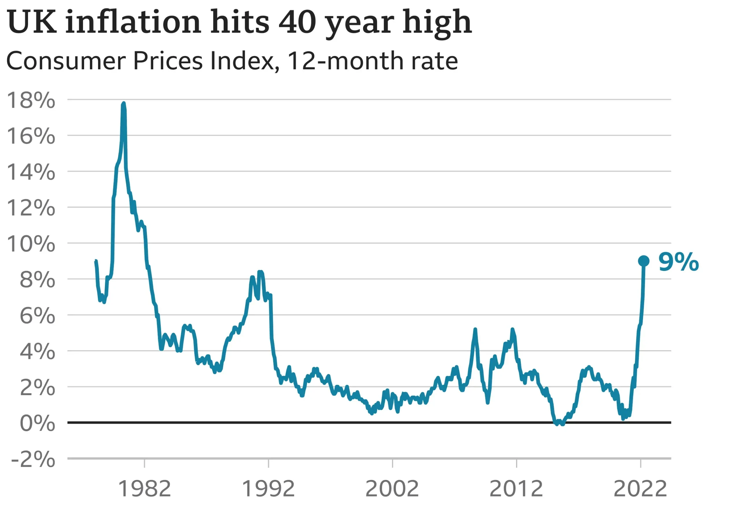 household energy bills increasing due to UK inflation pressures