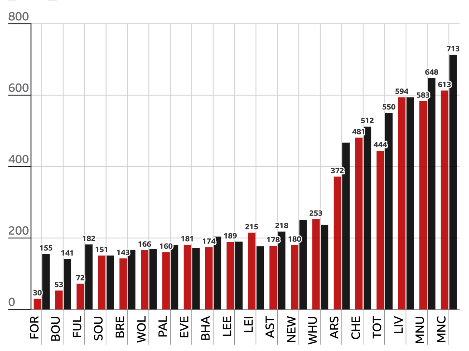 Liverpool Premier League Revenue Drives Football Finances, UK 2026 2 Liverpool Premier League revenue compared within English football