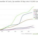 COVID-19: What’s going on across the globe?