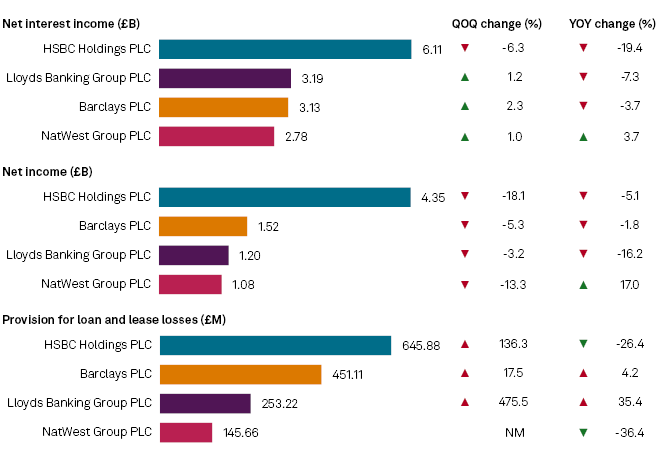 UK banks earnings improve across British banking sector
