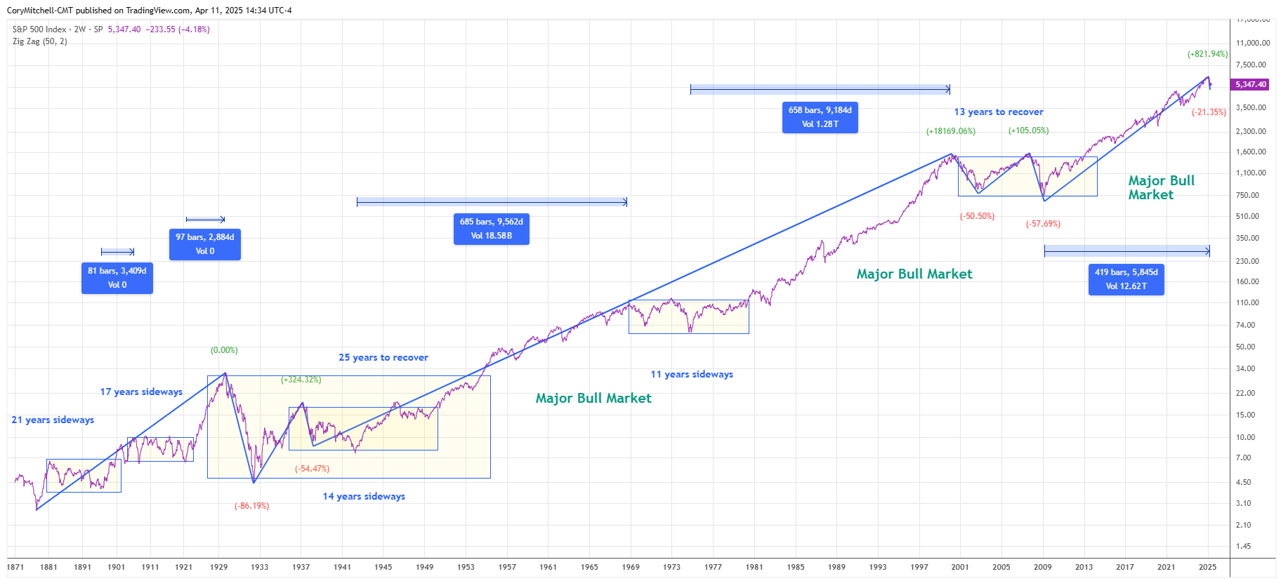 US stock market today as Nasdaq and S&P 500 trade narrowly