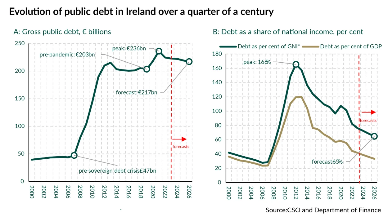 How Big Is the Irish National Debt