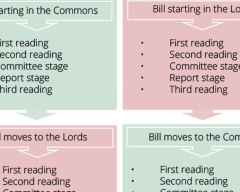 How Law Passes in Parliament UK: Process and Stages