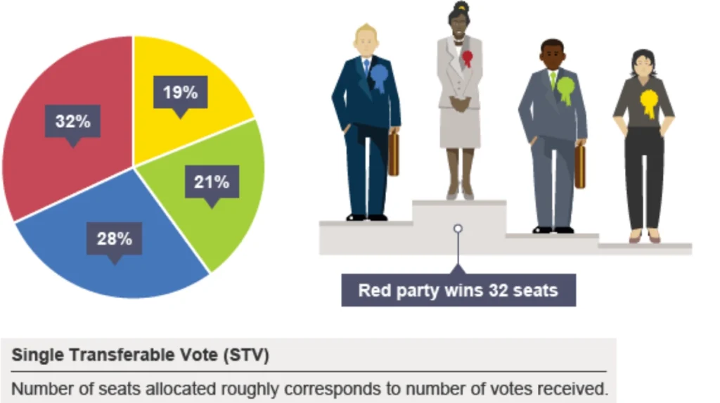 How does the UK voting system work? Voting methods and political structure