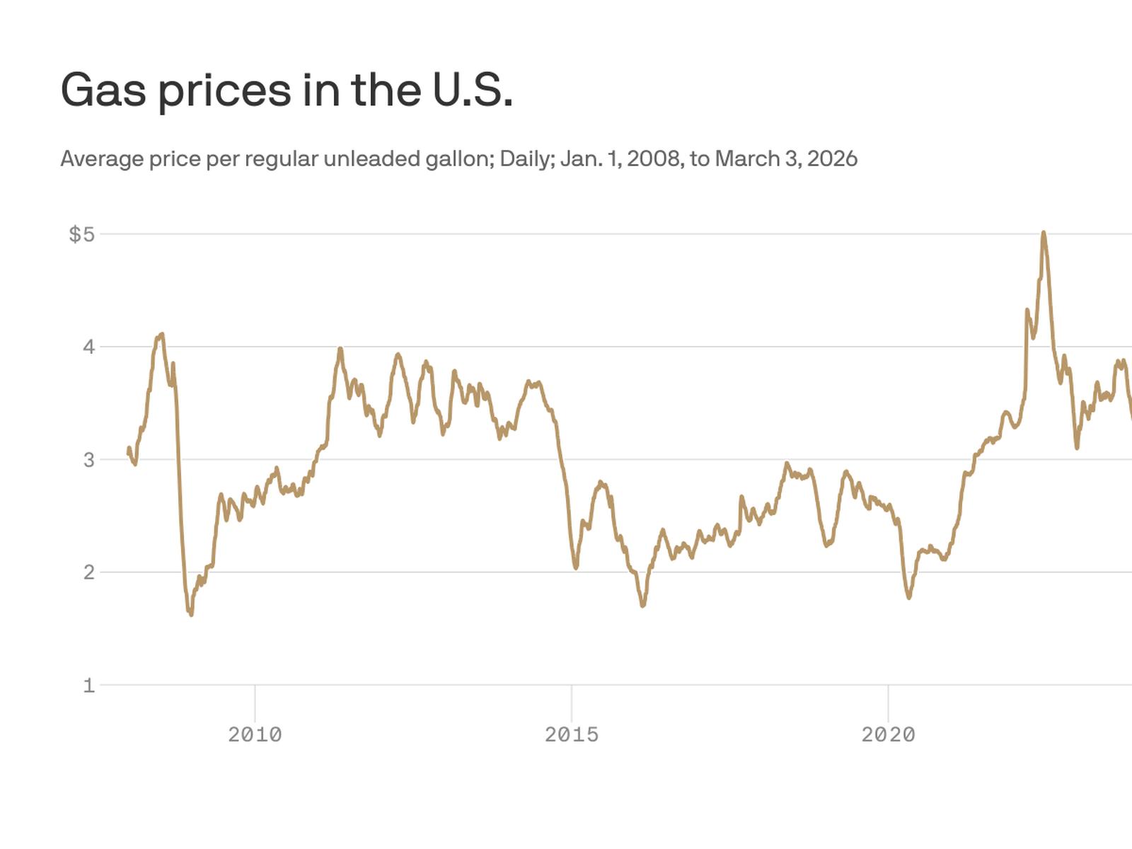 Americans Search for Cheaper Ways to Travel as Gas Prices Climb Above $4.50 Nationwide in 2026 3 High gas prices affecting the American economy and consumers