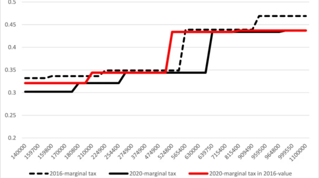 Labour's employment tax cited in summer job decline