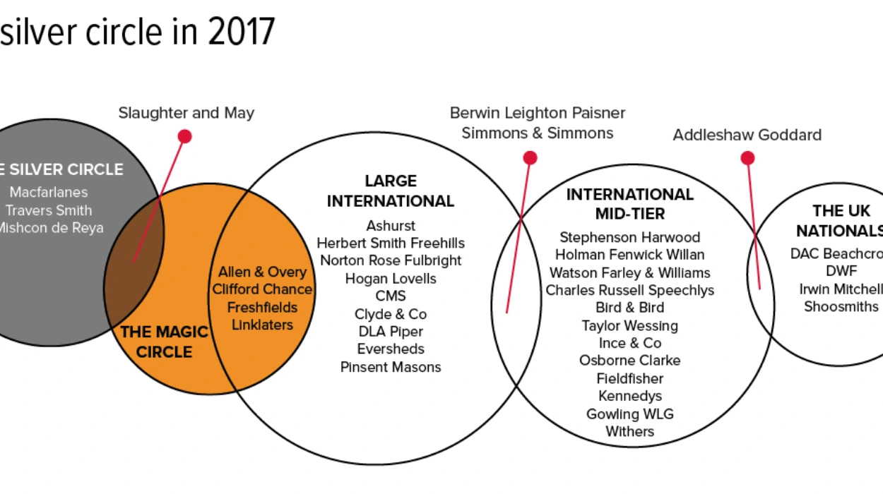 Magic Circle Law Firms The Pinnacle of Legal Practice