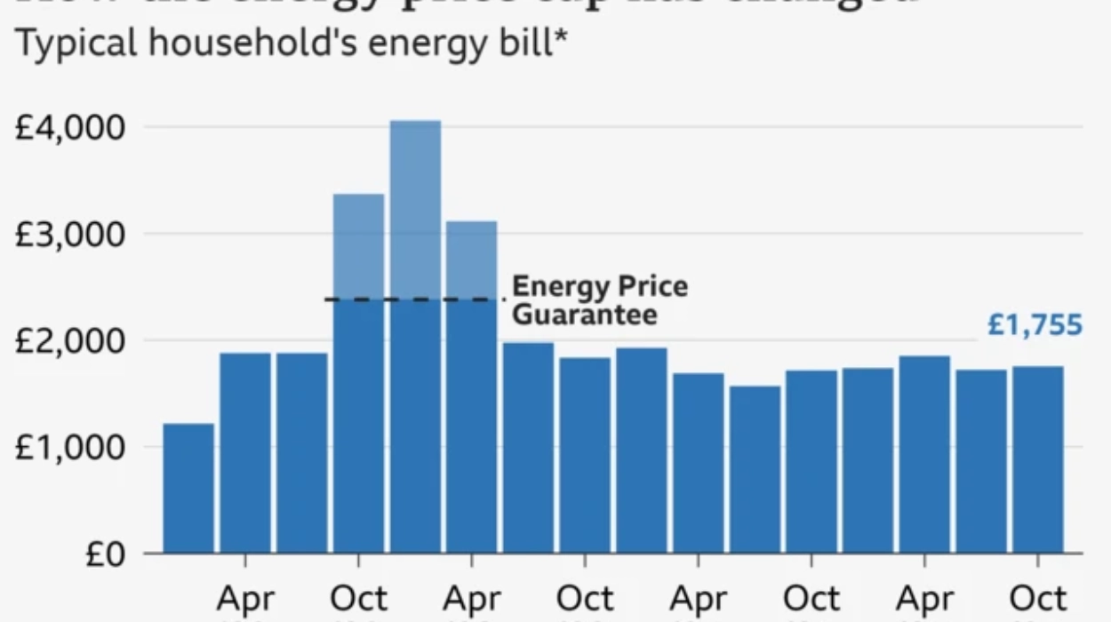 UK energy bills to rise to £1,755 from October