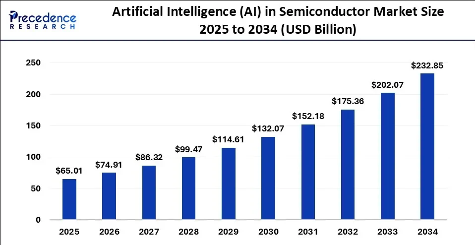 Global semiconductor market growth driven by Nvidia AI inference technology