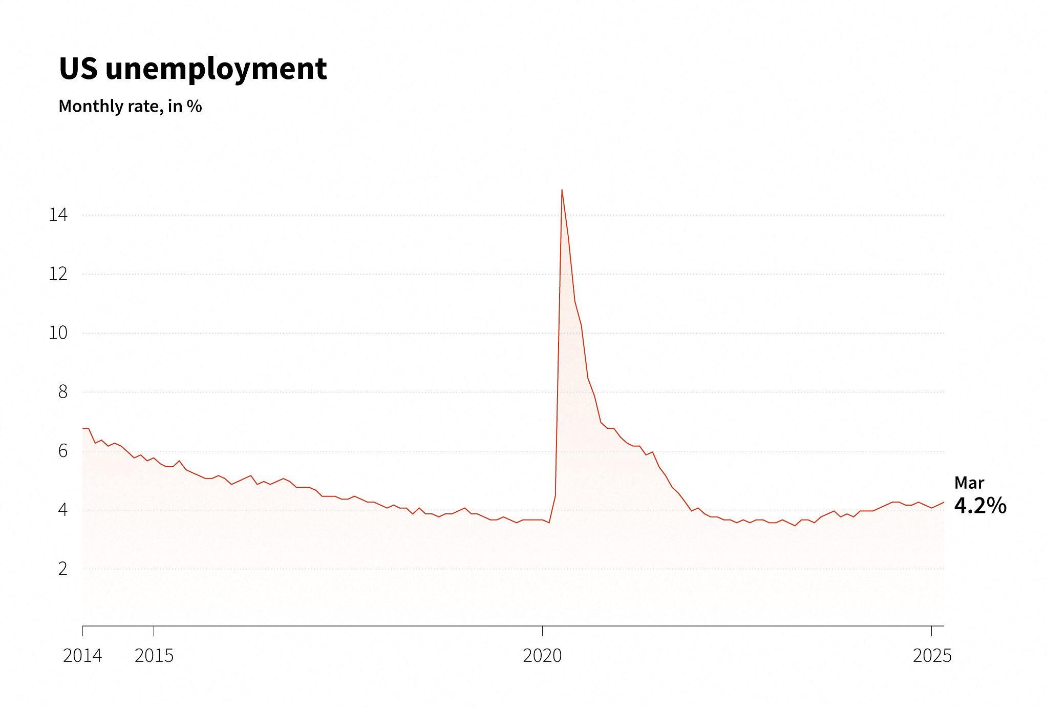US Job Market February Hiring Slowdown Raises Alarm 2026 Washington 3 Unemployment trend linked to US job market February hiring slowdown in 2026