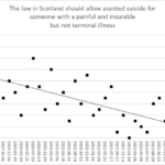 Support for Assisted Suicide Ebbs Away in Scotland