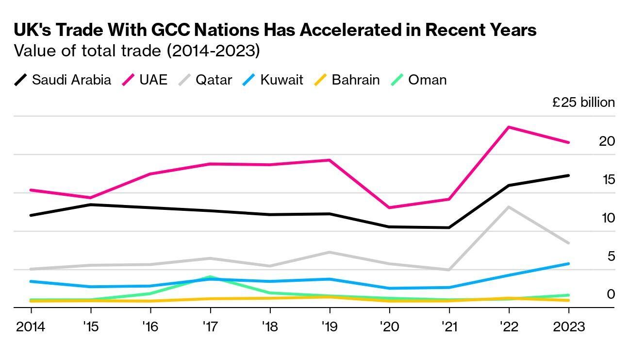 Will UK-Gulf Trade Deal Boost Growth in London 2026? 2 Gulf investors discussing UK-Gulf trade deal and economic growth opportunities